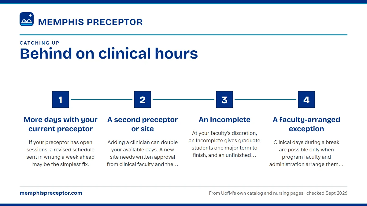 Numbered steps. Options your faculty can approve: 1 More days with your current preceptor; 2 A second preceptor or site; 3 An Incomplete; 4 A faculty-arranged exception.