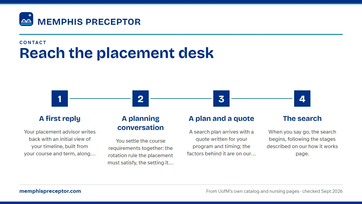 Numbered steps. From first message to active search: 1 A first reply; 2 A planning conversation; 3 A plan and a quote; 4 The search.