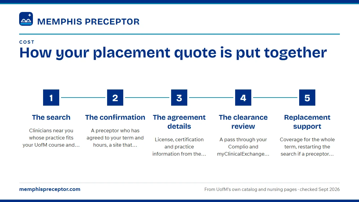 Numbered steps. What the quote covers: 1 The search; 2 The confirmation; 3 The agreement details; 4 The clearance review; 5 Replacement support.