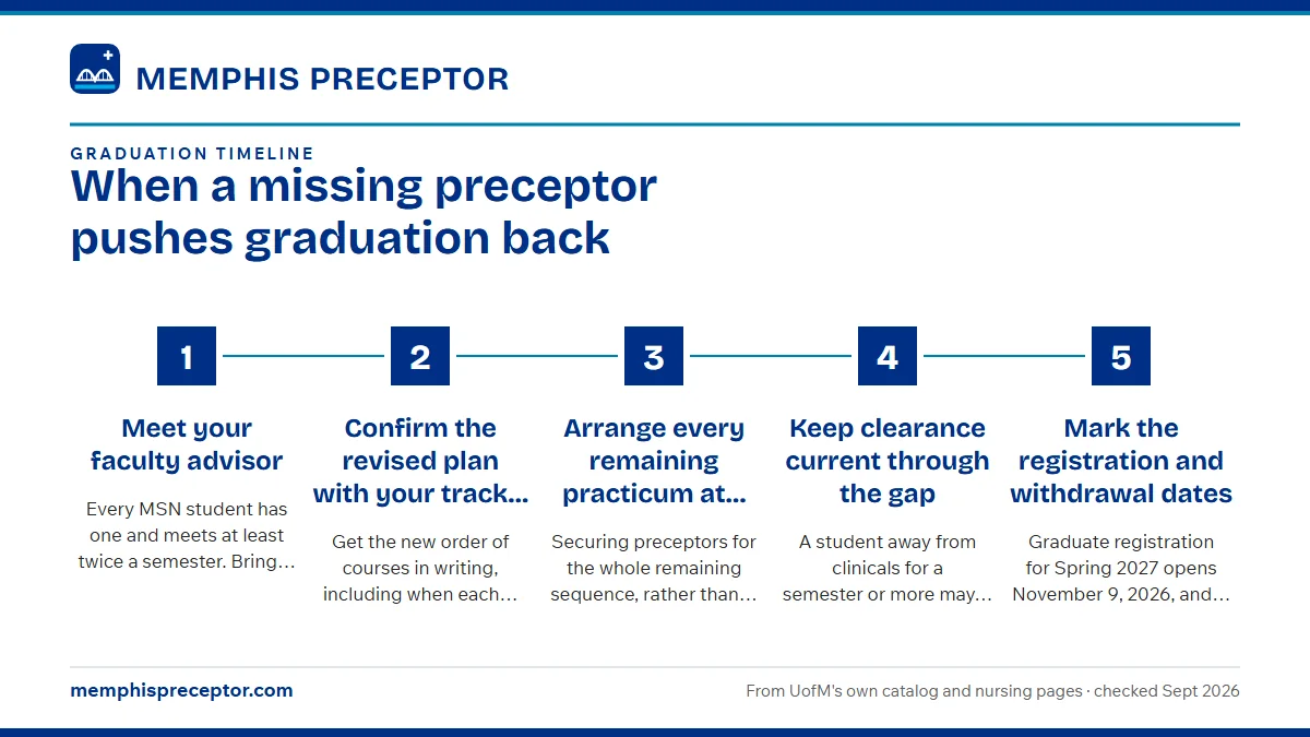 Numbered steps. Recovering the timeline: 1 Meet your faculty advisor; 2 Confirm the revised plan with your track coordinator; 3 Arrange every remaining practicum at once; 4 Keep clearance current through the gap; 5 Mark the registration and withdrawal dates.