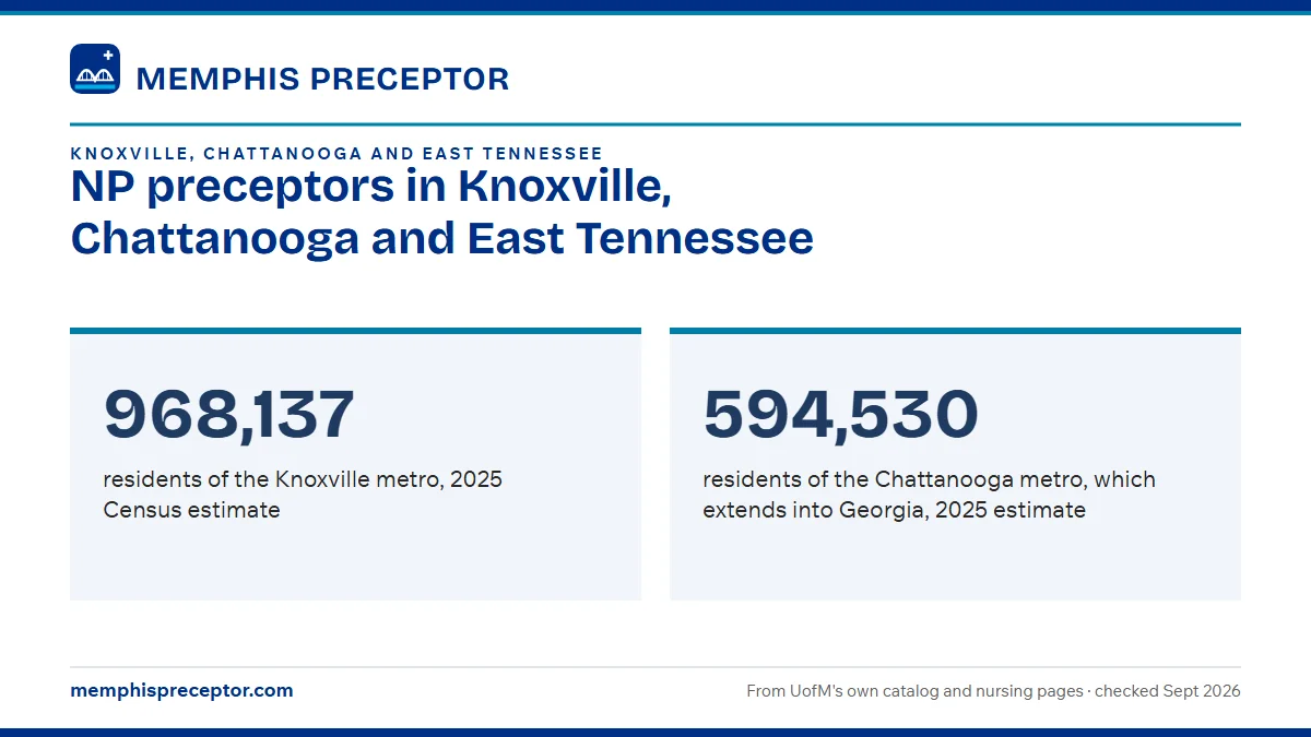 NP preceptors in Knoxville, Chattanooga and East Tennessee. 968,137: residents of the Knoxville metro, 2025 Census estimate; 594,530: residents of the Chattanooga metro, which extends into Georgia, 2025 estimate.