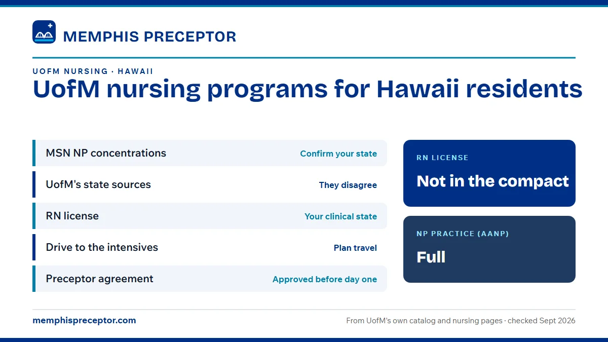UofM nursing programs for Hawaii residents. MSN NP concentrations: confirm your state; UofM's state sources: they disagree; RN license: your clinical state; Drive to the intensives: plan travel. RN license: not in the compact. NP practice: full.