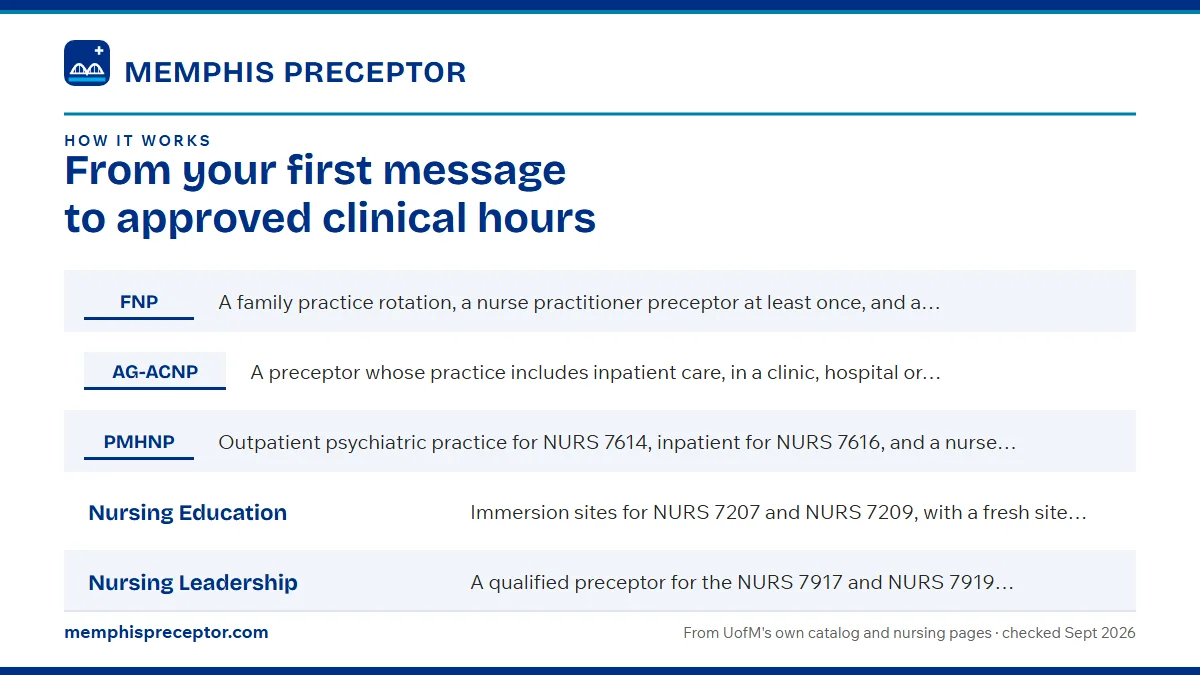 Table. What each search looks for, by UofM track: FNP, A family practice rotation, a nurse practitioner preceptor at least once, and a residency (NURS 7649) in family practice or internal medicine; AG-ACNP, A preceptor whose practice includes inpatient care, in a clinic, hospital or critical care se