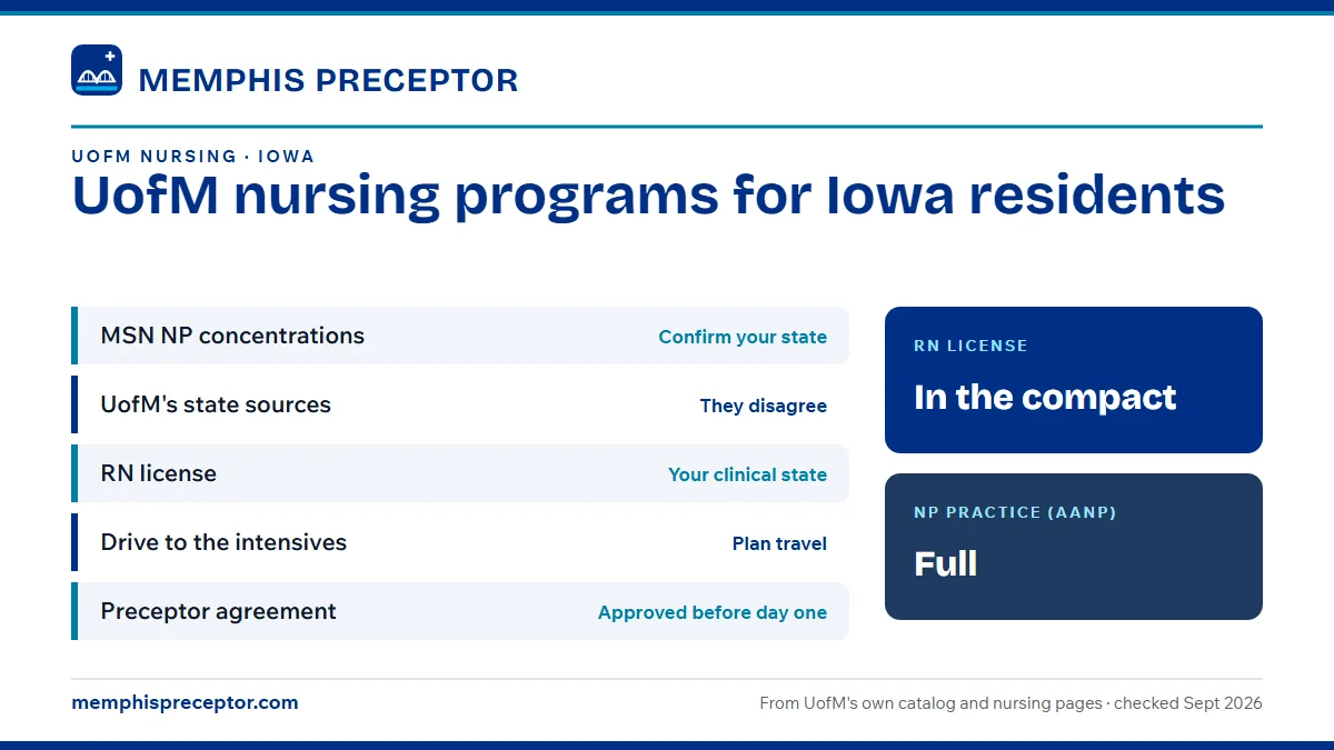 UofM nursing programs for Iowa residents. MSN NP concentrations: confirm your state; UofM's state sources: they disagree; RN license: your clinical state; Drive to the intensives: plan travel. RN license: in the compact. NP practice: full.