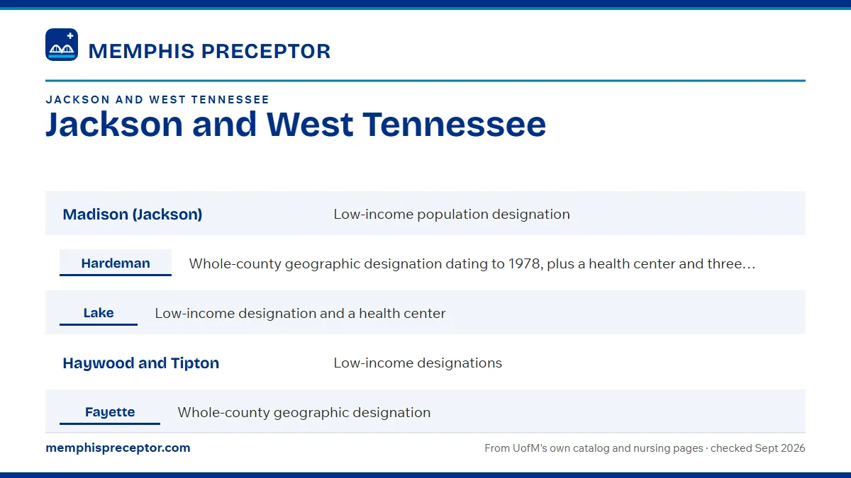 Table. Selected West Tennessee shortage-area designations, HRSA files dated September 26, 2026: Madison (Jackson), Low-income population designation; Hardeman, Whole-county geographic designation dating to 1978, plus a health center and three rural health clinics; Lake, Low-income designation and a