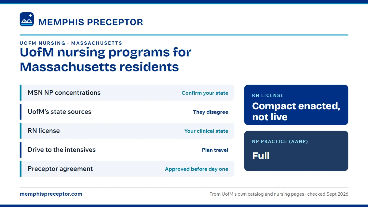 UofM nursing programs for Massachusetts residents. MSN NP concentrations: confirm your state; UofM's state sources: they disagree; RN license: your clinical state; Drive to the intensives: plan travel. RN license: compact enacted, not live. NP practice: full.