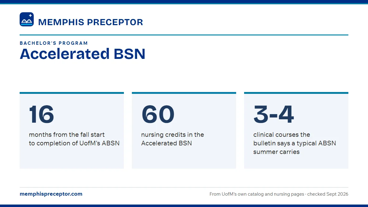 Accelerated BSN. 16: months from the fall start to completion of UofM's ABSN; 60: nursing credits in the Accelerated BSN; 3-4: clinical courses the bulletin says a typical ABSN summer carries.