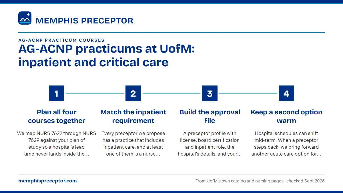 Numbered steps. How we set up your AG-ACNP placements: 1 Plan all four courses together; 2 Match the inpatient requirement; 3 Build the approval file; 4 Keep a second option warm.