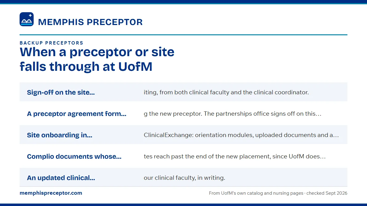 What a replacement has to clear: Sign-off on the site change, in writing, from both clinical ; A preceptor agreement form covering the new preceptor. The p; Site onboarding in HealthStream myClinicalExchange: orientat; Complio documents whose renewal dates reach past the end of .