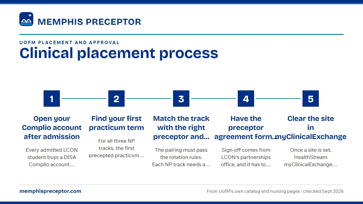 Numbered steps. The path, checkpoint by checkpoint: 1 Open your Complio account after admission; 2 Find your first practicum term; 3 Match the track with the right preceptor and site; 4 Have the preceptor agreement form approved; 5 Clear the site in myClinicalExchange.