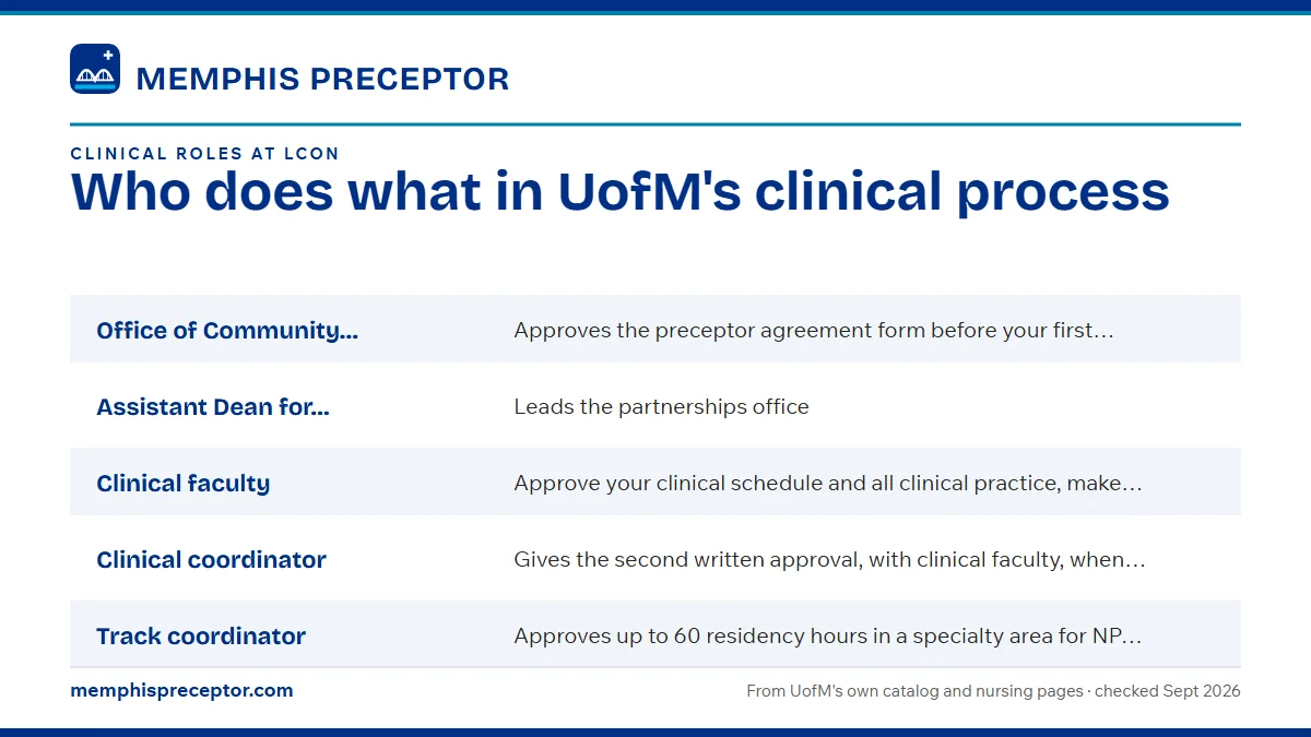 Table. Clinical roles at the Loewenberg College of Nursing, by title: Office of Community Partnerships and Practice, Approves the preceptor agreement form before your first clinical day, reviews vaccine waiver requests, and manages LCON's relationships with clinical partners; Assistant Dean for Comm
