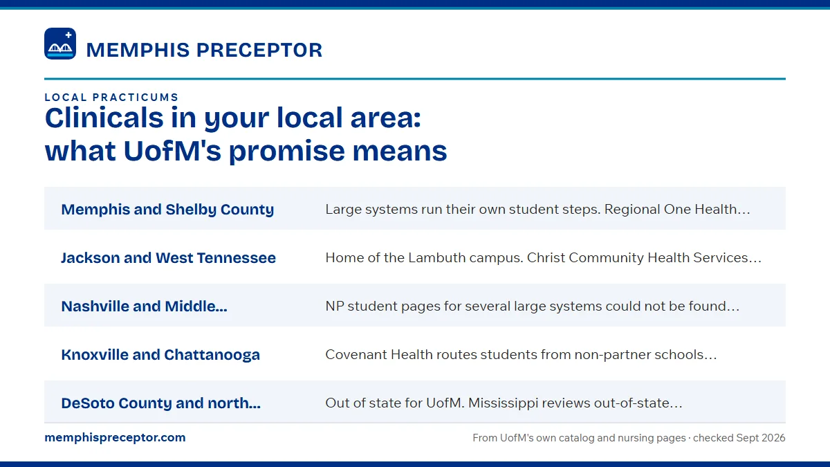 Table. Local practicums by area, from UofM pages and health systems' own student pages: Memphis and Shelby County, Large systems run their own student steps. Regional One Health requires a signed affiliation agreement before a preceptorship starts, and Church Health takes no graduate nursing student