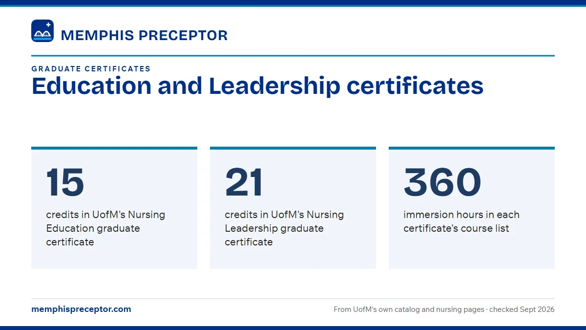Education and Leadership certificates. 15: credits in UofM's Nursing Education graduate certificate; 21: credits in UofM's Nursing Leadership graduate certificate; 360: immersion hours in each certificate's course list.