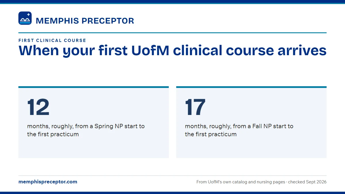 When your first UofM clinical course arrives. 12: months, roughly, from a Spring NP start to the first practicum; 17: months, roughly, from a Fall NP start to the first practicum.