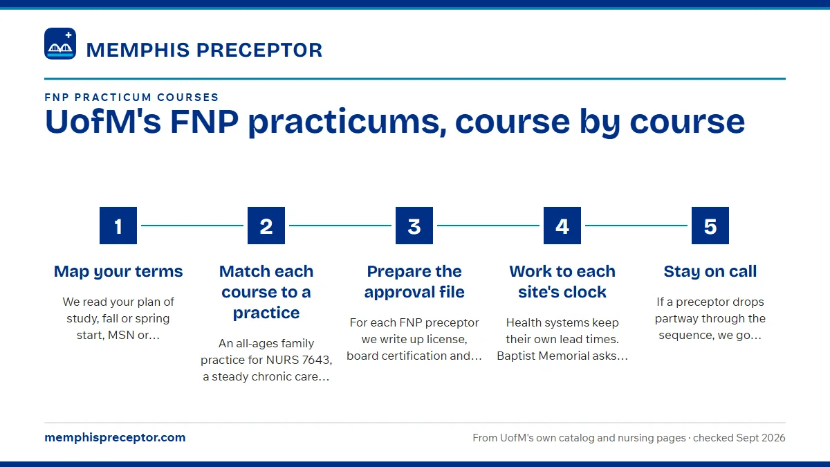 Numbered steps. How we line up the whole FNP sequence: 1 Map your terms; 2 Match each course to a practice; 3 Prepare the approval file; 4 Work to each site's clock; 5 Stay on call.