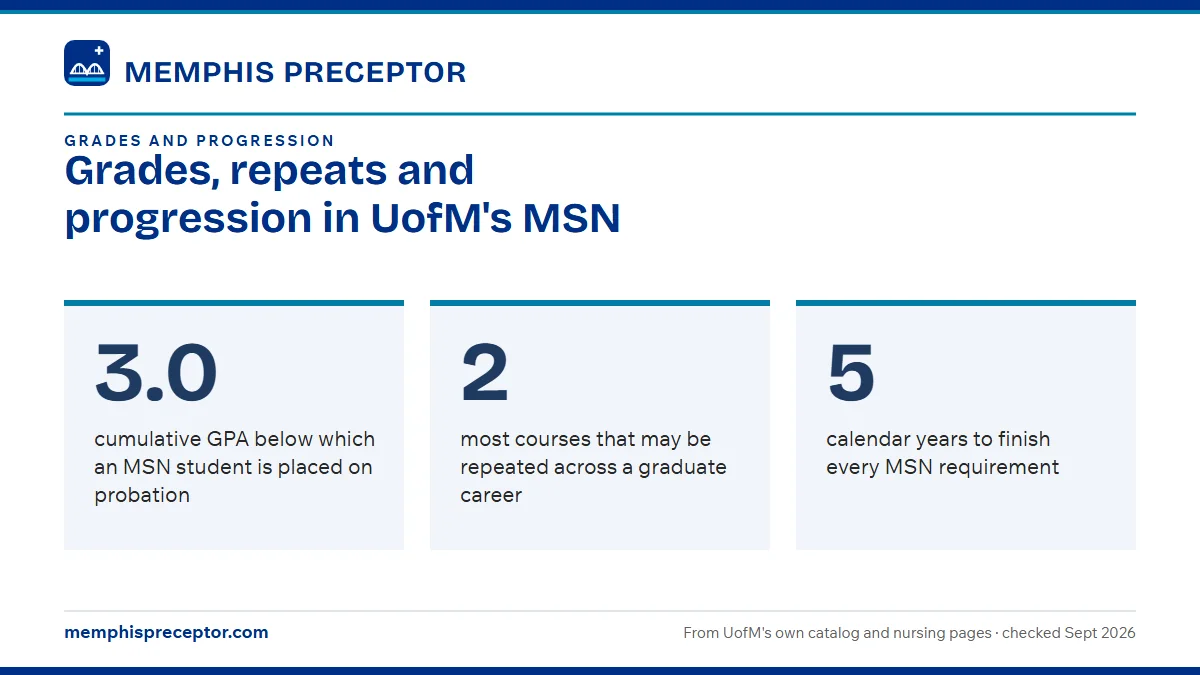 Grades, repeats and progression in UofM's MSN. 3.0: cumulative GPA below which an MSN student is placed on probation; 2: most courses that may be repeated across a graduate career; 5: calendar years to finish every MSN requirement.
