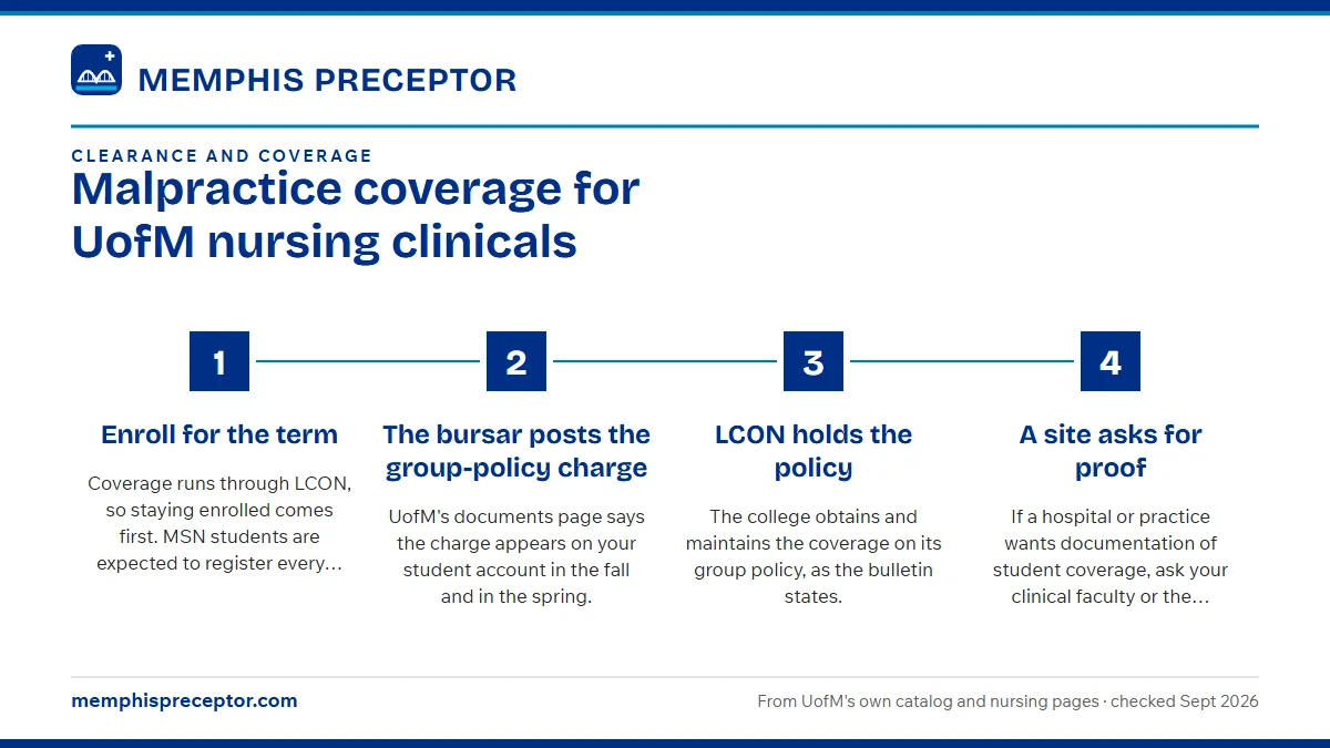 Numbered steps. How the group policy reaches you: 1 Enroll for the term; 2 The bursar posts the group-policy charge; 3 LCON holds the policy; 4 A site asks for proof.