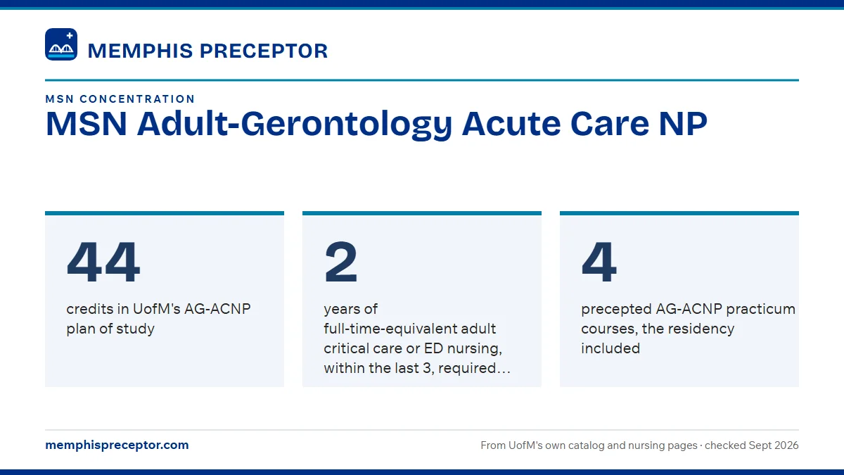 MSN Adult-Gerontology Acute Care NP. 44: credits in UofM's AG-ACNP plan of study; 2: years of full-time-equivalent adult critical care or ED nursing, within the last 3, required at admission; 4: precepted AG-ACNP practicum courses, the residency included.