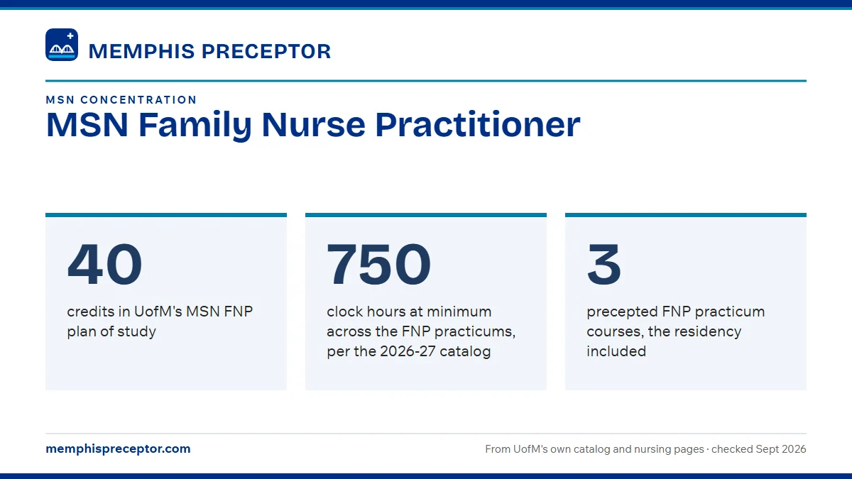 MSN Family Nurse Practitioner. 40: credits in UofM's MSN FNP plan of study; 750: clock hours at minimum across the FNP practicums, per the 2026-27 catalog; 3: precepted FNP practicum courses, the residency included.