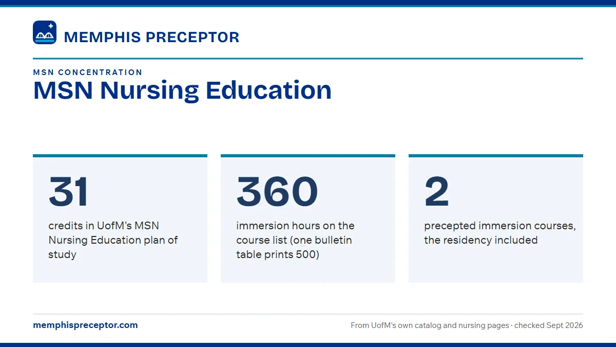 MSN Nursing Education. 31: credits in UofM's MSN Nursing Education plan of study; 360: immersion hours on the course list (one bulletin table prints 500); 2: precepted immersion courses, the residency included.
