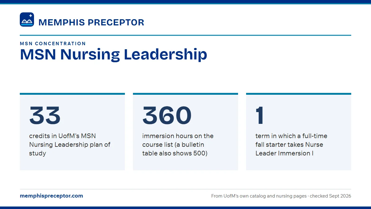 MSN Nursing Leadership. 33: credits in UofM's MSN Nursing Leadership plan of study; 360: immersion hours on the course list (a bulletin table also shows 500); 1: term in which a full-time fall starter takes Nurse Leader Immersion I.