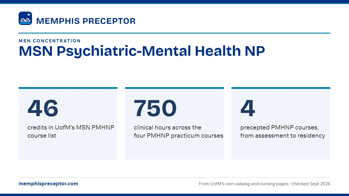 MSN Psychiatric-Mental Health NP. 46: credits in UofM's MSN PMHNP course list; 750: clinical hours across the four PMHNP practicum courses; 4: precepted PMHNP courses, from assessment to residency.