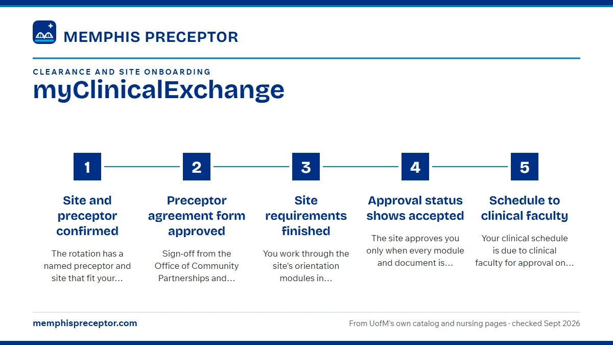 Numbered steps. From a confirmed site to an approved one: 1 Site and preceptor confirmed; 2 Preceptor agreement form approved; 3 Site requirements finished; 4 Approval status shows accepted; 5 Schedule to clinical faculty.