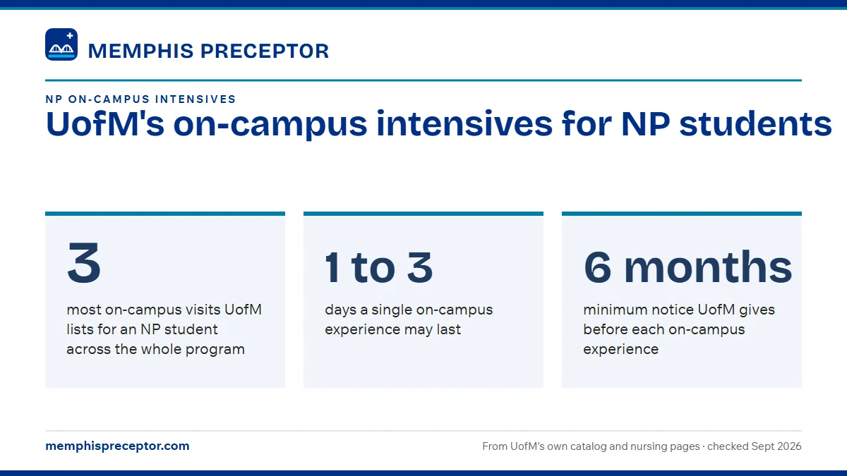 UofM's on-campus intensives for NP students. 3: most on-campus visits UofM lists for an NP student across the whole program; 1 to 3: days a single on-campus experience may last; 6 months: minimum notice UofM gives before each on-campus experience.