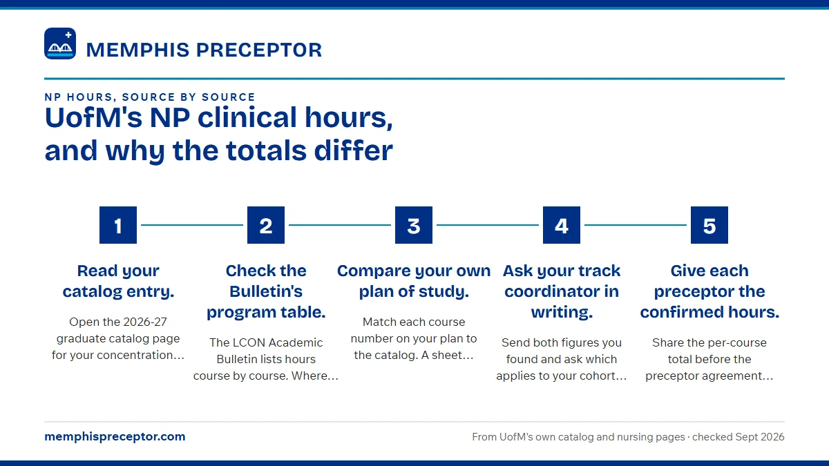 Numbered steps. How to settle the number for your plan of study: 1 Read your catalog entry.; 2 Check the Bulletin's program table.; 3 Compare your own plan of study.; 4 Ask your track coordinator in writing.; 5 Give each preceptor the confirmed hours..
