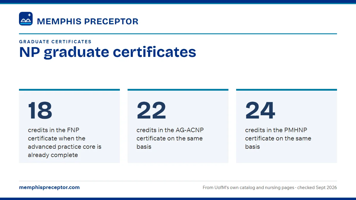 NP graduate certificates. 18: credits in the FNP certificate when the advanced practice core is already complete; 22: credits in the AG-ACNP certificate on the same basis; 24: credits in the PMHNP certificate on the same basis.