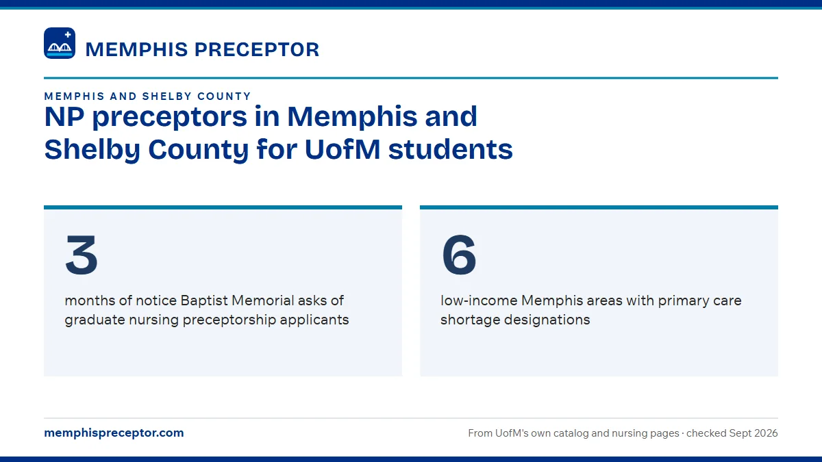 NP preceptors in Memphis and Shelby County for UofM students. 3: months of notice Baptist Memorial asks of graduate nursing preceptorship applicants; 6: low-income Memphis areas with primary care shortage designations.