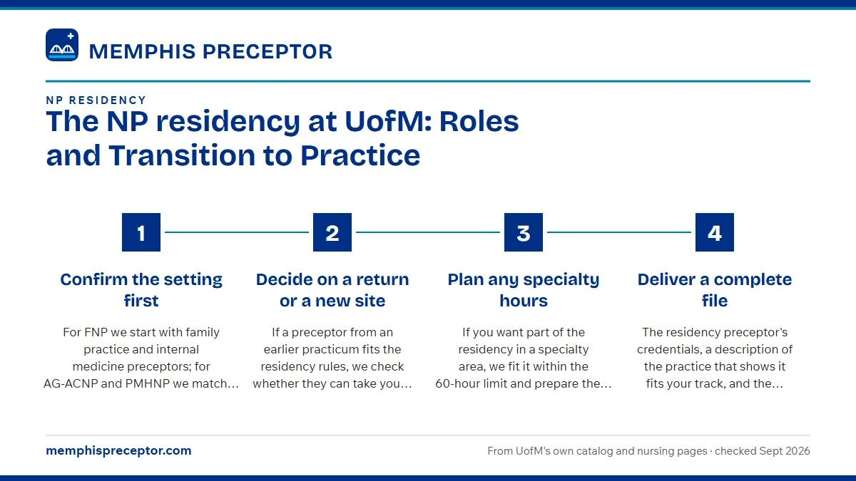 Numbered steps. How we set up a residency placement: 1 Confirm the setting first; 2 Decide on a return or a new site; 3 Plan any specialty hours; 4 Deliver a complete file.