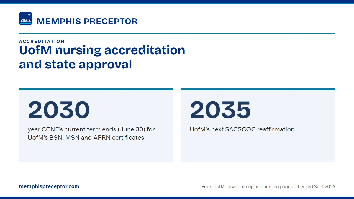 UofM nursing accreditation and state approval. 2030: year CCNE's current term ends (June 30) for UofM's BSN, MSN and APRN certificates; 2035: UofM's next SACSCOC reaffirmation.