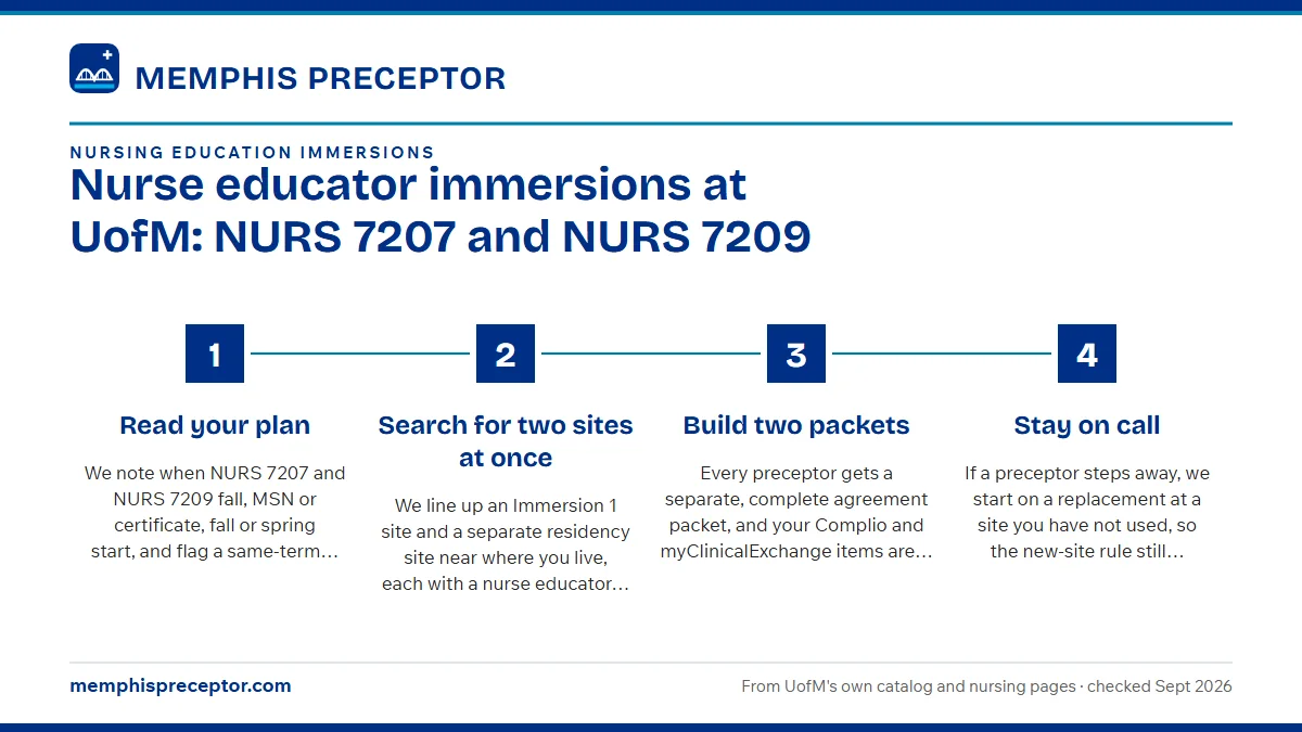 Numbered steps. How we set up both immersions: 1 Read your plan; 2 Search for two sites at once; 3 Build two packets; 4 Stay on call.