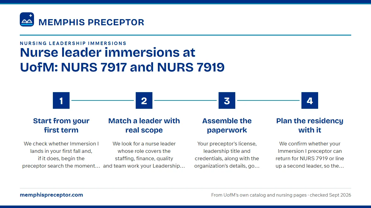 Numbered steps. How we set up both leadership immersions: 1 Start from your first term; 2 Match a leader with real scope; 3 Assemble the paperwork; 4 Plan the residency with it.
