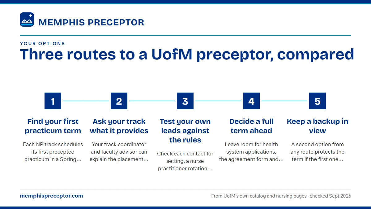 Numbered steps. How to choose, step by step: 1 Find your first practicum term; 2 Ask your track what it provides; 3 Test your own leads against the rules; 4 Decide a full term ahead; 5 Keep a backup in view.