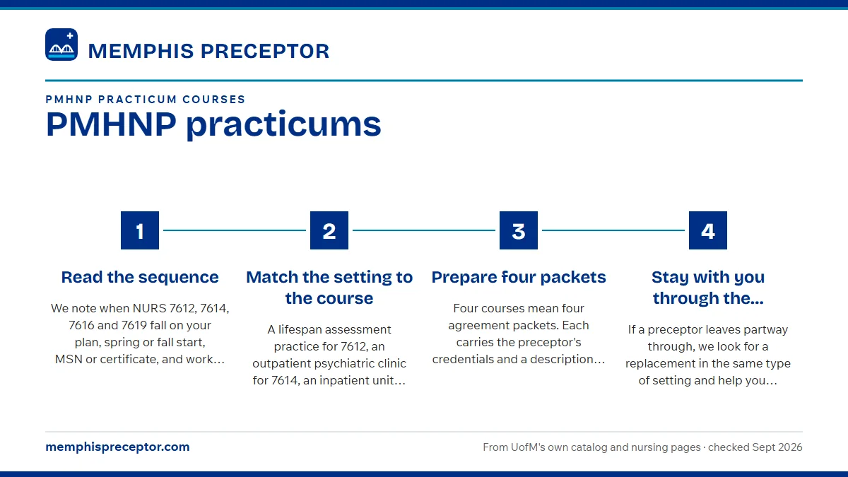 Numbered steps. How we plan all four PMHNP placements: 1 Read the sequence; 2 Match the setting to the course; 3 Prepare four packets; 4 Stay with you through the residency.