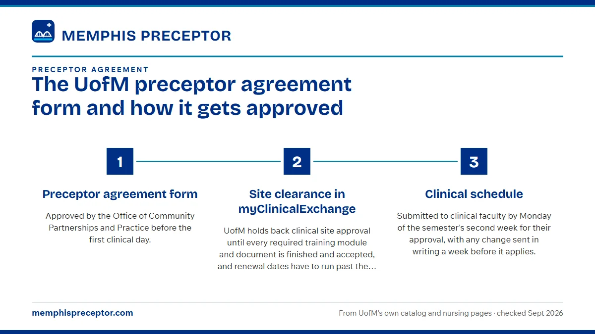 Numbered steps. One of three gates before hours count: 1 Preceptor agreement form; 2 Site clearance in myClinicalExchange; 3 Clinical schedule.