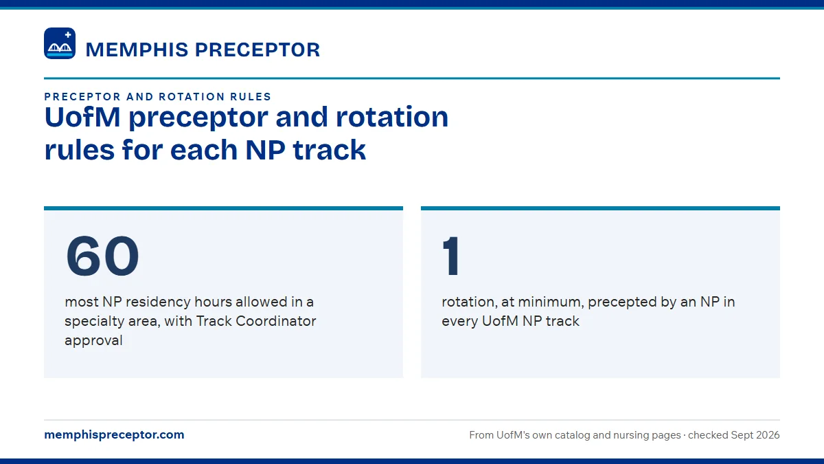 UofM preceptor and rotation rules for each NP track. 60: most NP residency hours allowed in a specialty area, with Track Coordinator approval; 1: rotation, at minimum, precepted by an NP in every UofM NP track.