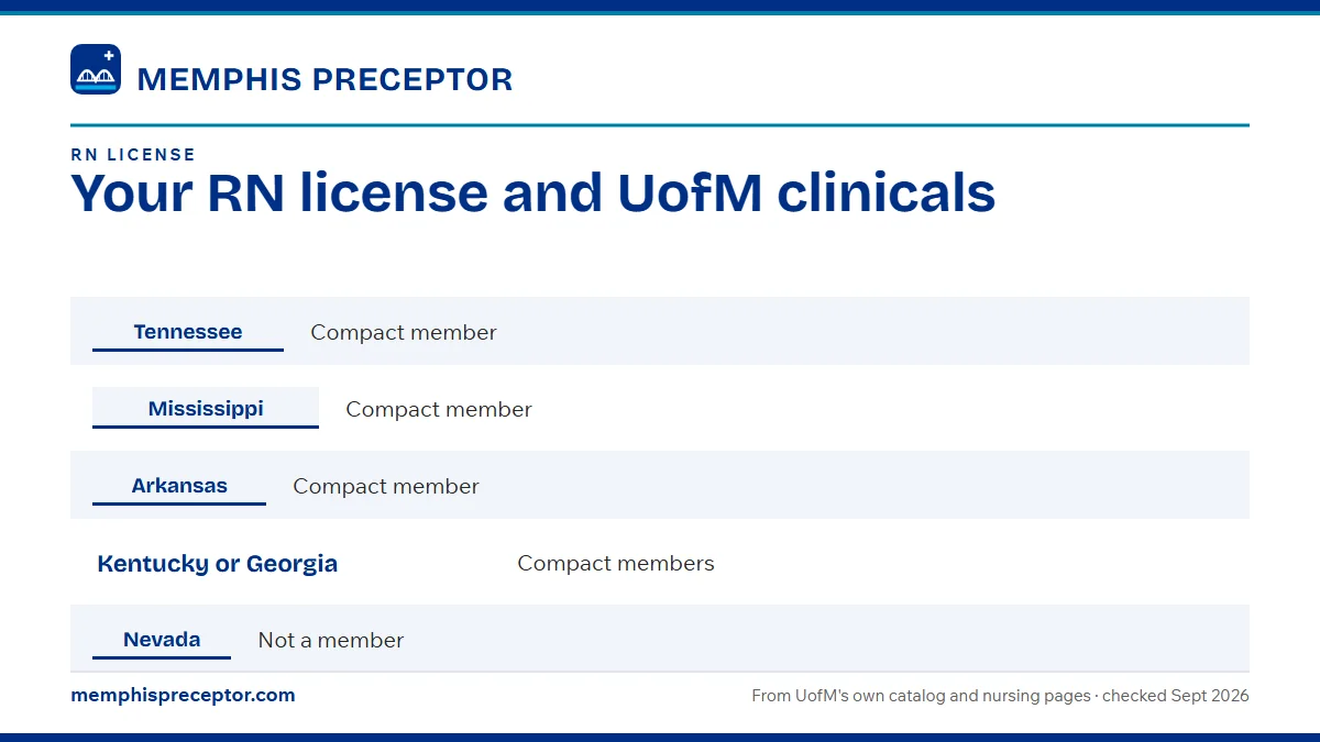 Table. License to hold for a UofM practicum, by state of the clinical site: Tennessee, Compact member; Mississippi, Compact member; Arkansas, Compact member; Kentucky or Georgia, Compact members.