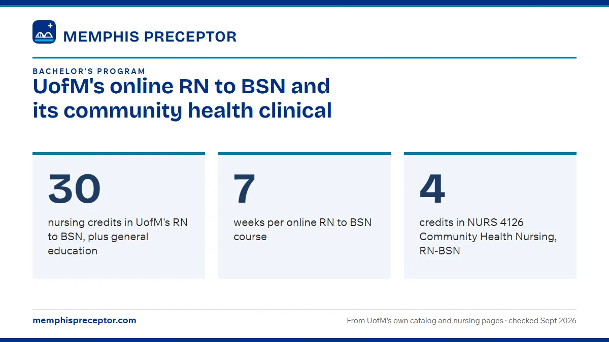 UofM's online RN to BSN and its community health clinical. 30: nursing credits in UofM's RN to BSN, plus general education; 7: weeks per online RN to BSN course; 4: credits in NURS 4126 Community Health Nursing, RN-BSN.