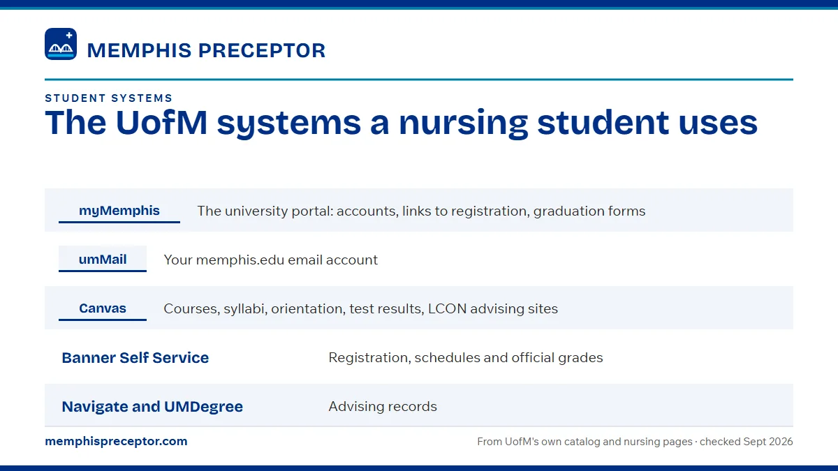Table. UofM systems for nursing students and their clinical role: myMemphis, The university portal: accounts, links to registration, graduation forms; umMail, Your memphis.edu email account; Canvas, Courses, syllabi, orientation, test results, LCON advising sites; Banner Self Service, Registration, 