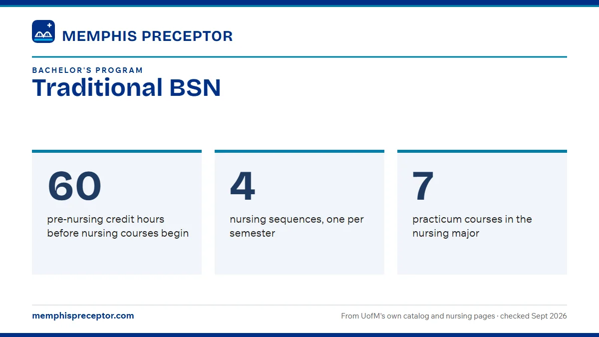 Traditional BSN. 60: pre-nursing credit hours before nursing courses begin; 4: nursing sequences, one per semester; 7: practicum courses in the nursing major.