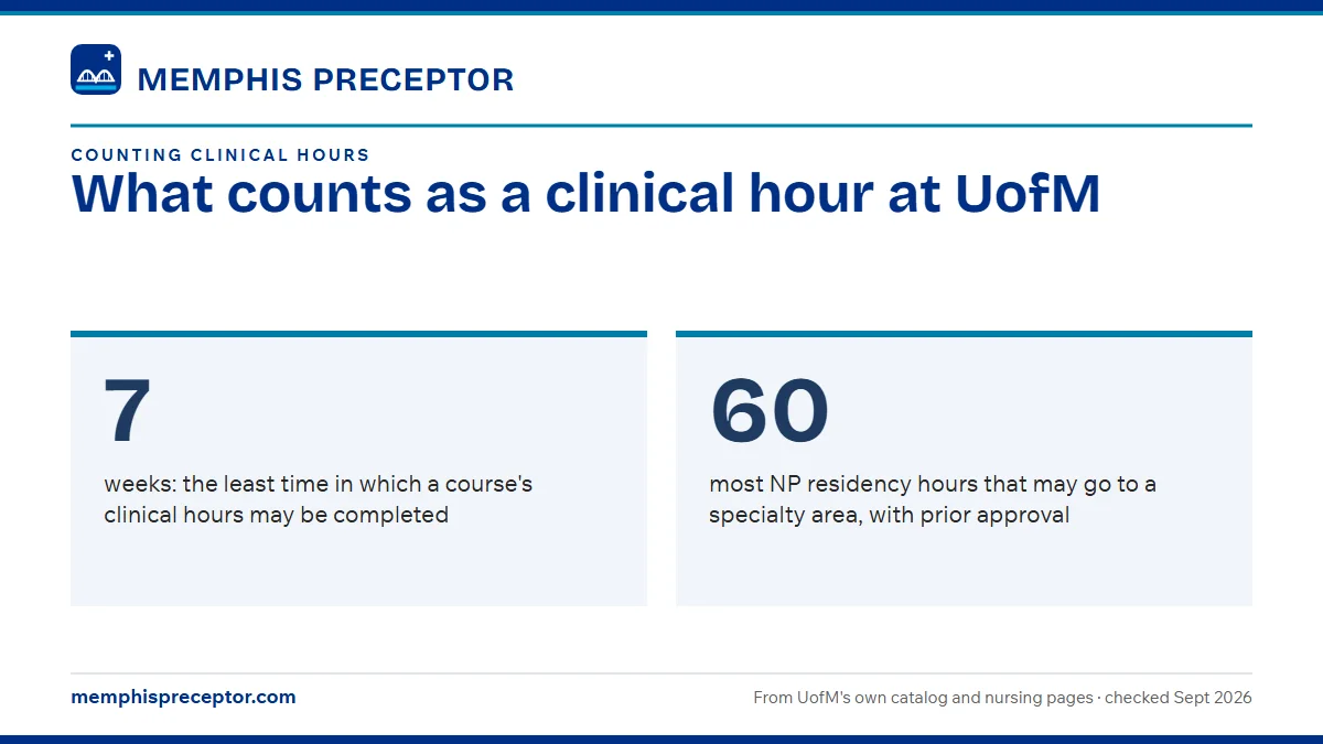 What counts as a clinical hour at UofM. 7: weeks: the least time in which a course's clinical hours may be completed; 60: most NP residency hours that may go to a specialty area, with prior approval.
