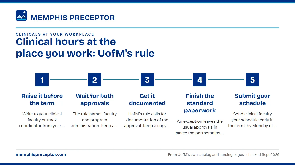 Numbered steps. How an exception request moves: 1 Raise it before the term; 2 Wait for both approvals; 3 Get it documented; 4 Finish the standard paperwork; 5 Submit your schedule.
