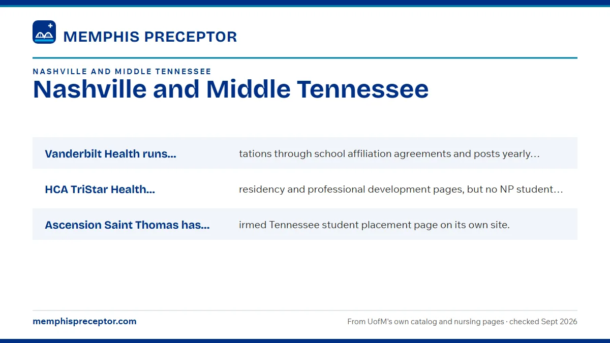 How Middle Tennessee systems handle outside students: Vanderbilt Health runs clinical rotations through school aff; HCA TriStar Health publishes nurse residency and professiona; Ascension Saint Thomas has no confirmed Tennessee student pl.