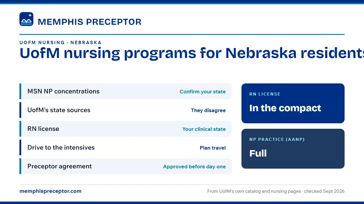 UofM nursing programs for Nebraska residents. MSN NP concentrations: confirm your state; UofM's state sources: they disagree; RN license: your clinical state; Drive to the intensives: plan travel. RN license: in the compact. NP practice: full.