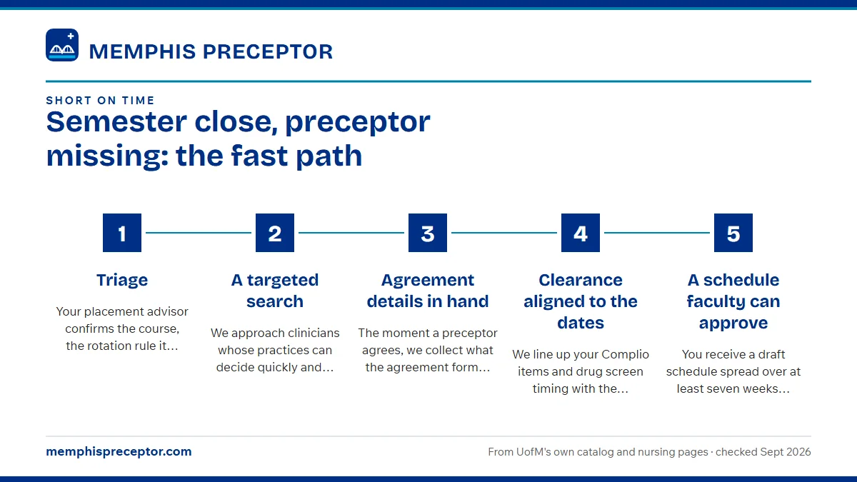 Numbered steps. How we fast-track a match: 1 Triage; 2 A targeted search; 3 Agreement details in hand; 4 Clearance aligned to the dates; 5 A schedule faculty can approve.