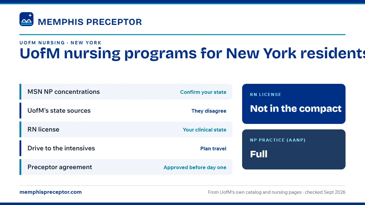 UofM nursing programs for New York residents. MSN NP concentrations: confirm your state; UofM's state sources: they disagree; RN license: your clinical state; Drive to the intensives: plan travel. RN license: not in the compact. NP practice: full.
