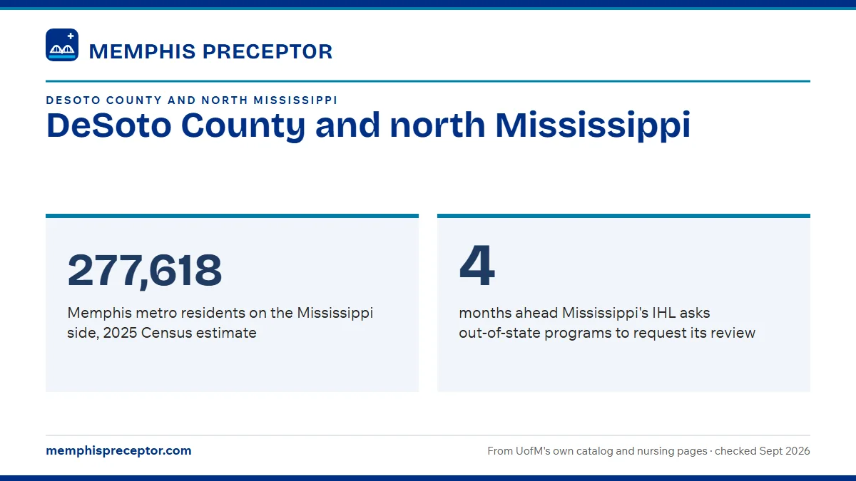 DeSoto County and north Mississippi. 277,618: Memphis metro residents on the Mississippi side, 2025 Census estimate; 4: months ahead Mississippi's IHL asks out-of-state programs to request its review.